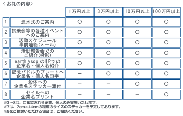 お礼の内容